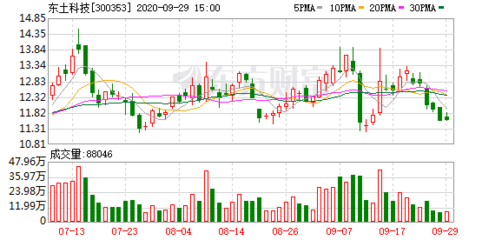 東土科技參股公司上海瀚訊IPO獲準