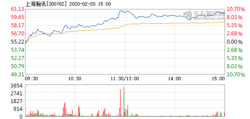 上海瀚訊2月20日快速上漲，市場關注度升溫
