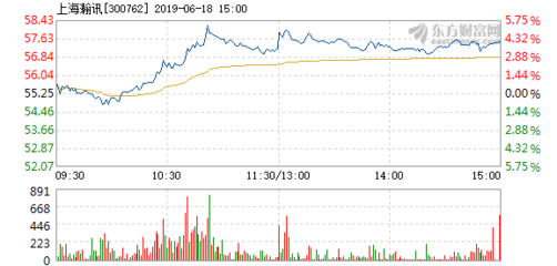 上海瀚訊6月18日盤(pán)中漲幅達(dá)5% 市場(chǎng)關(guān)注度升溫，技術(shù)優(yōu)勢(shì)與行業(yè)前景受青睞
