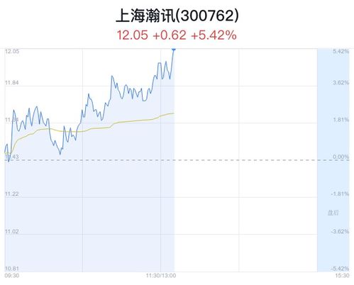 上海瀚訊盤(pán)中大漲5.42%，股價(jià)創(chuàng)近一月新高