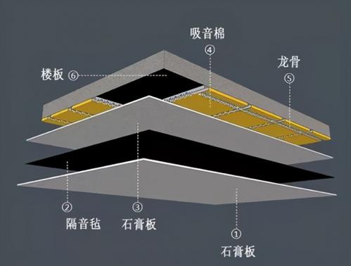 天花的噪音,可以在做吊頂時(shí)加入吸音棉,高密度泡沫板這兩類隔音材料